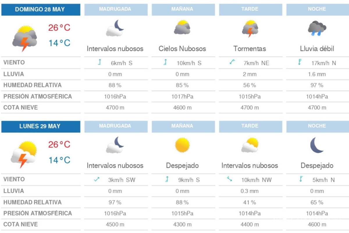 $!Clima para el domingo y lunes en Saltillo.