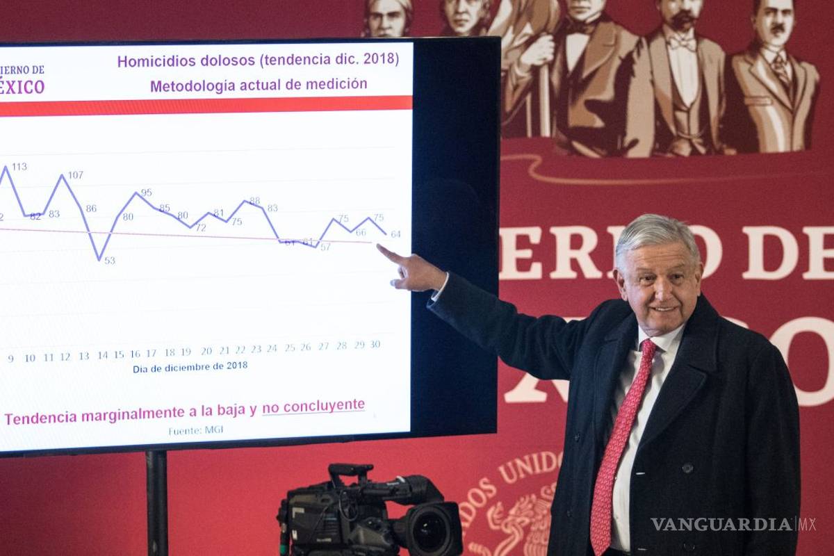 Homicidio, robo de vehículos y 'huachicoleo', a la baja en diciembre: AMLO