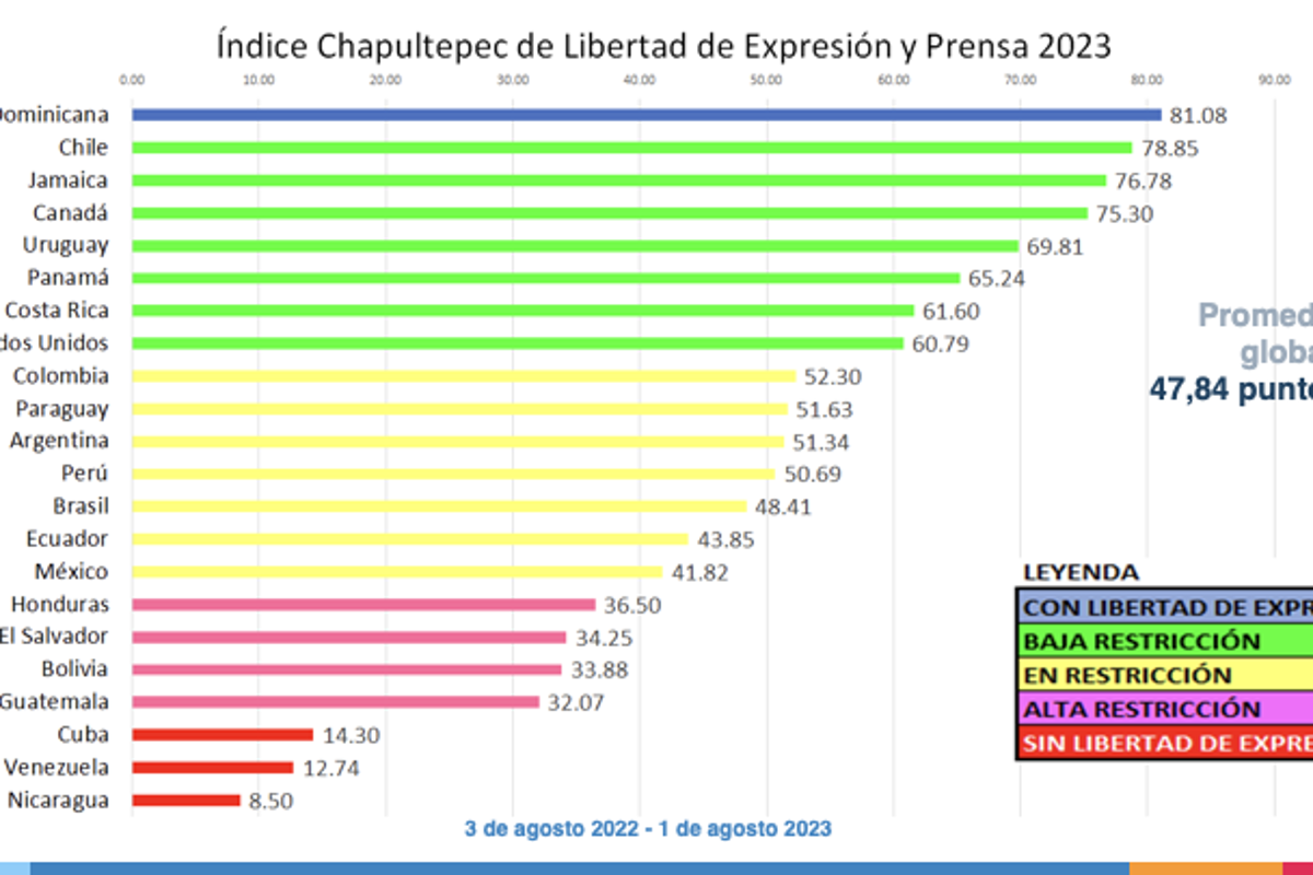 Índice Chapultepec: alarmante retroceso de México en libertad de expresión