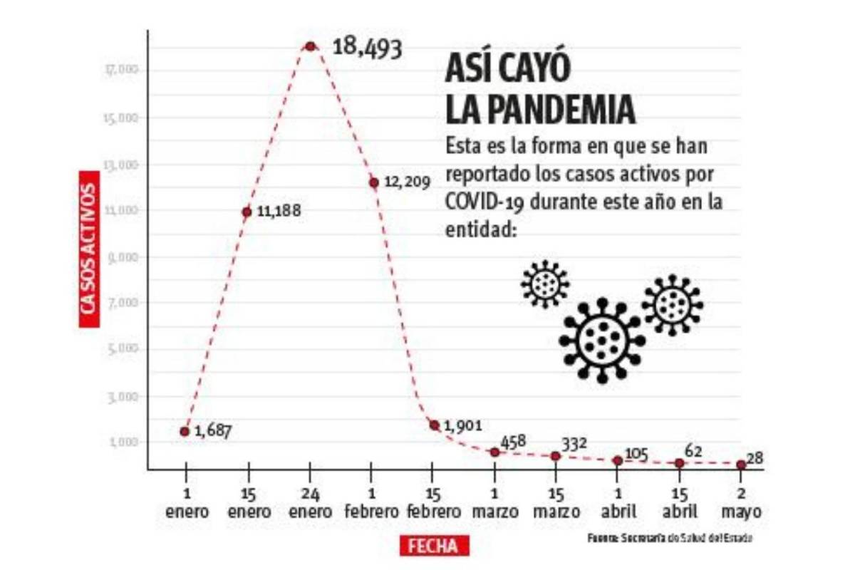 Autoridades de Coahuila validan plan para eliminar paulatinamente uso de cubrebocas en espacios cerrados