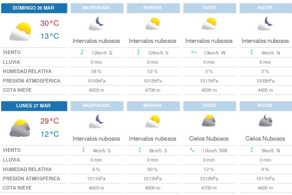 $!¿Adiós temperaturas bajas? Frente Frío #43 y #44 dejaron de afectar a México durante el domingo
