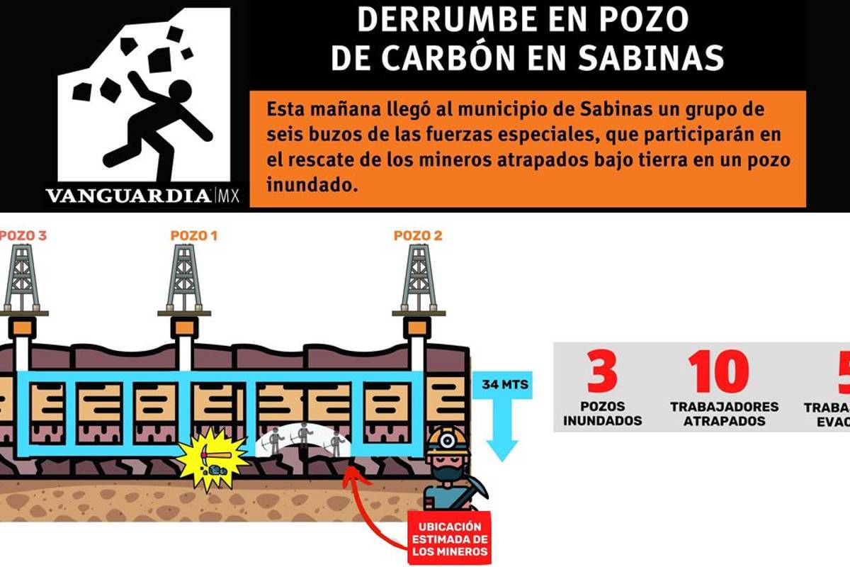 $!Se dificulta rescate de mineros en pocito de Agujita, Sabinas; refuerzan desagüe con ocho bombas