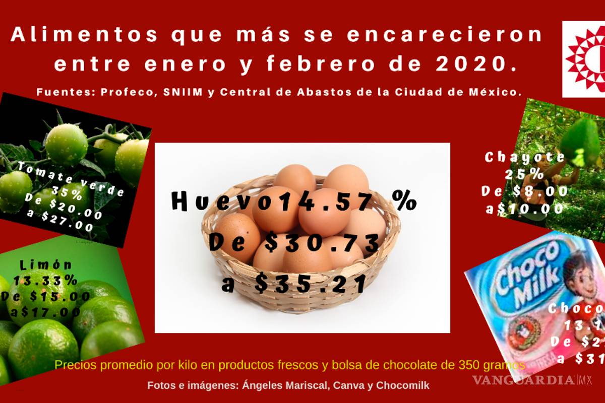 $!Kilo de huevo subió hasta 5 pesos en un mes