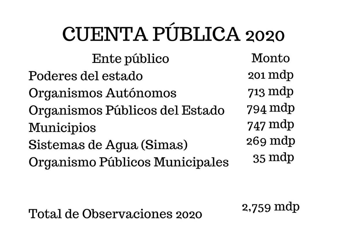$!Irregularidades encontradas.