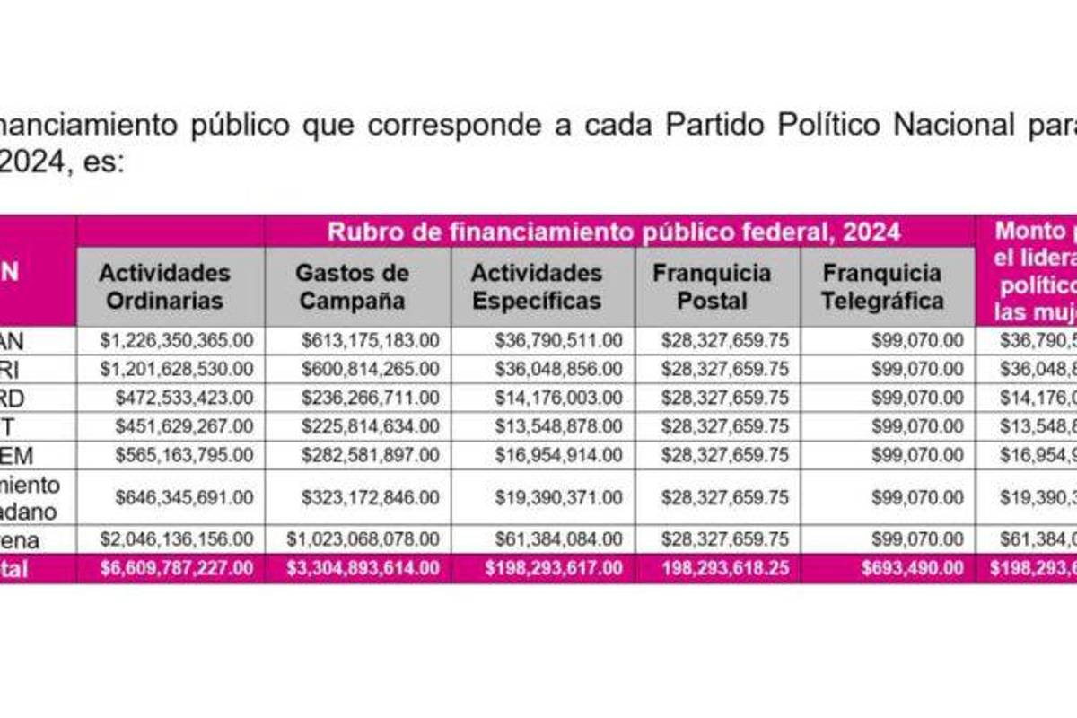 $!INE repartirá más de 10 mil millones de pesos a partidos en 2024; Morena se lleva más de 3 mil