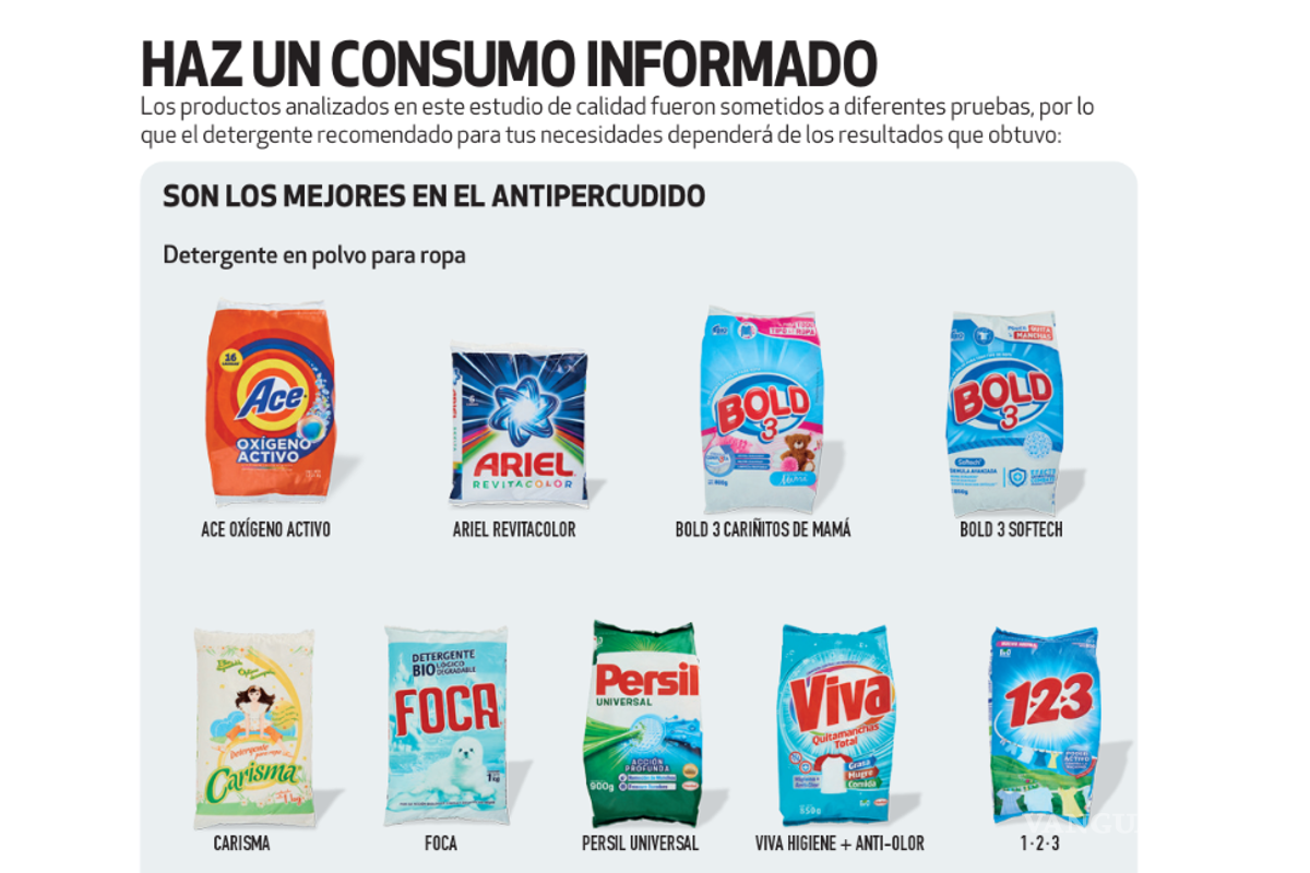 $!Profeco revela los mejores detergentes en polvo que no percuden la ropa