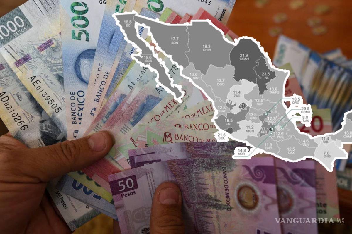 No alcanza para nada... Coahuila, entre los 3 estados más caros para vivir; ingreso mensual debe ser de más de 21 mil pesos: Inegi