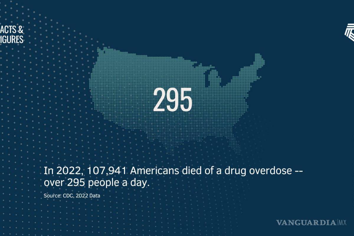 Por primera vez desde 2018 disminuyen las muertes por sobredosis en EU. Aumenta el decomiso del fentanilo