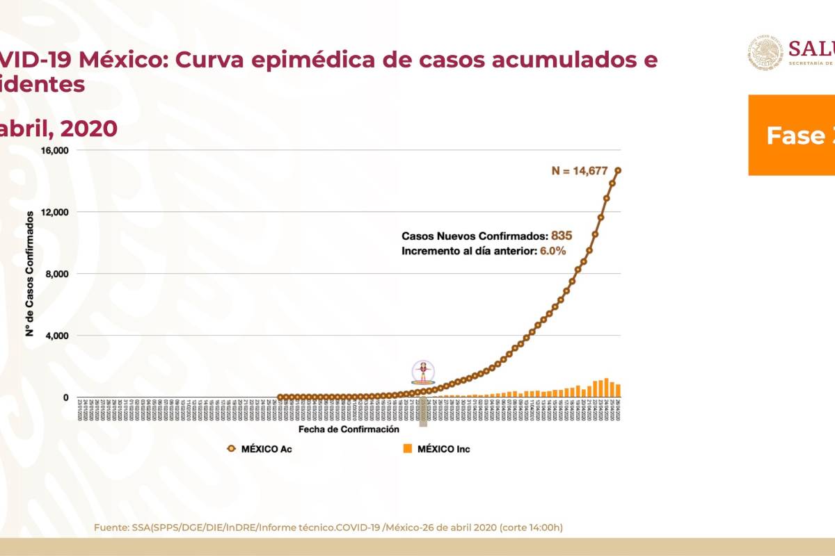 AMLO también tiene ‘otros datos’ sobre el comportamiento de la pandemia de coronavirus en México
