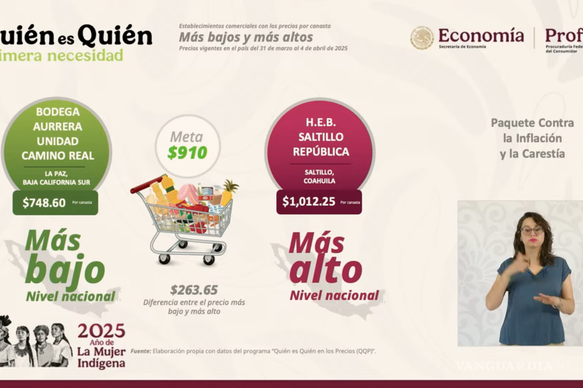 $!El supermercado H.E.B República en Saltillo encabeza la lista con la canasta básica más cara del país, según Profeco.