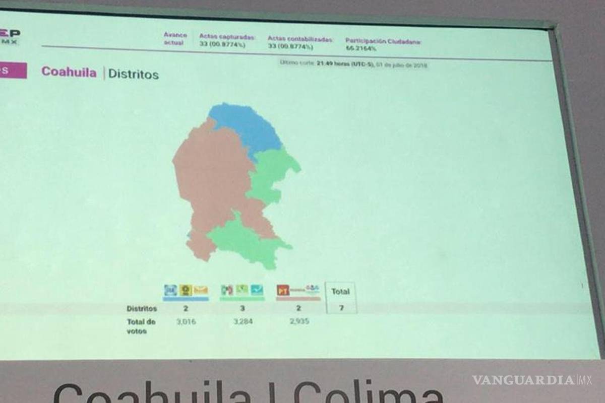 Diferencia de cien puntos entre MORENA y PRI, en Senaduría por Coahuila