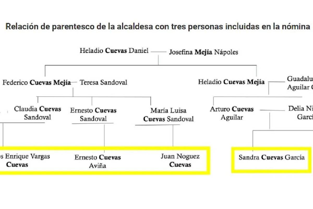 $!Tres primos de Sandra Cuevas están en la nómina de la alcaldía Cuauhtémoc