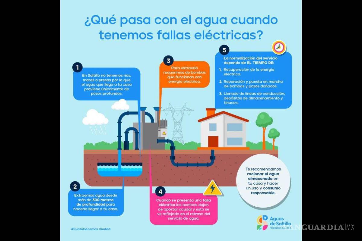 Confirma Aguas de Saltillo recuperación total en el suministro tras fallas eléctricas