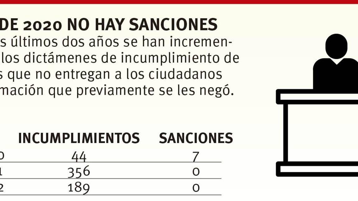 $!Olvida ICAI sanciones por opacidad en Coahuila; no sanciona falta de respuesta a ciudadanos