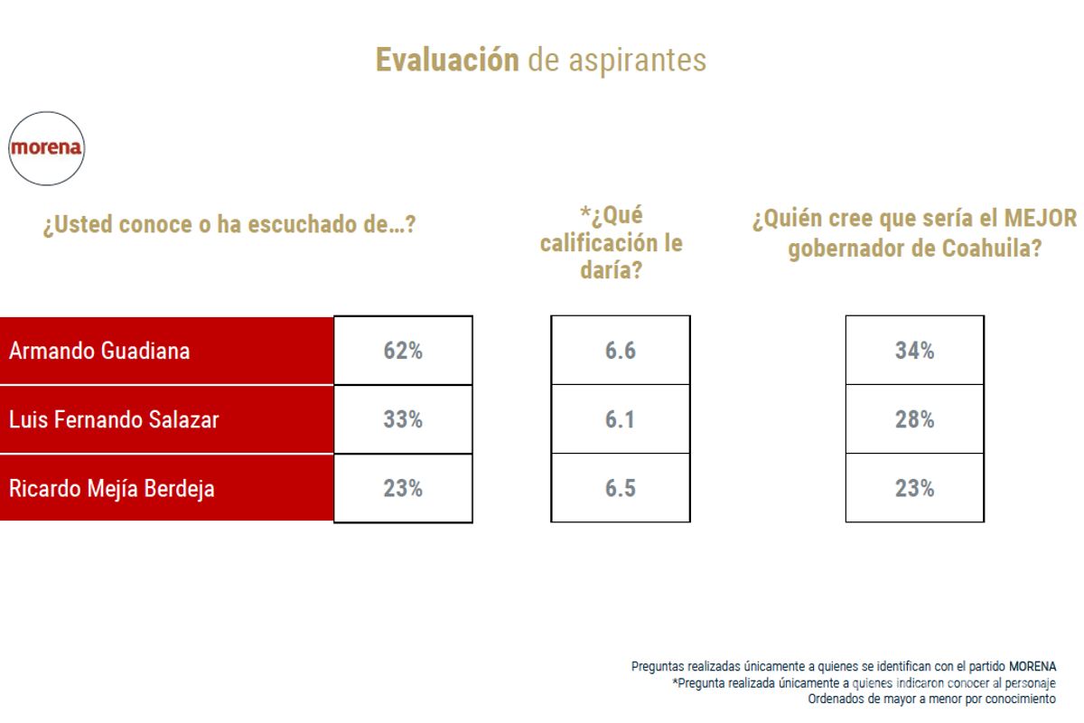PRI tiene claro al candidato en Coahuila; Morena divide preferencias