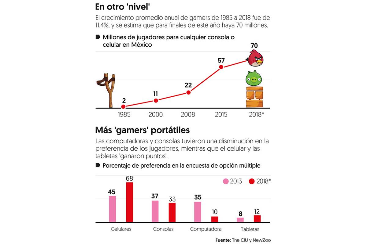 $!¡Adiós, consolas! Los smartphones son los favoritos de los ‘gamers’