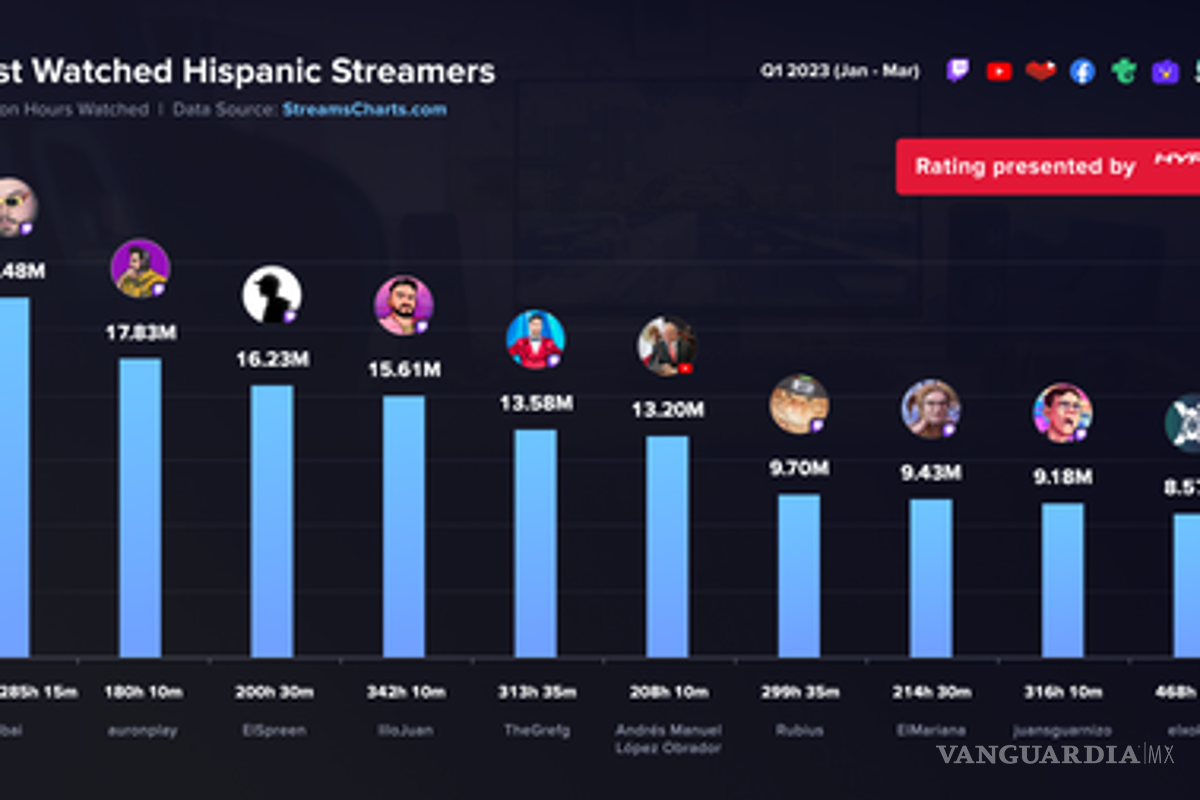 $!Por qué el canal de AMLO está sobre el de Rubius, “es un caso único”, explica Stream Charts