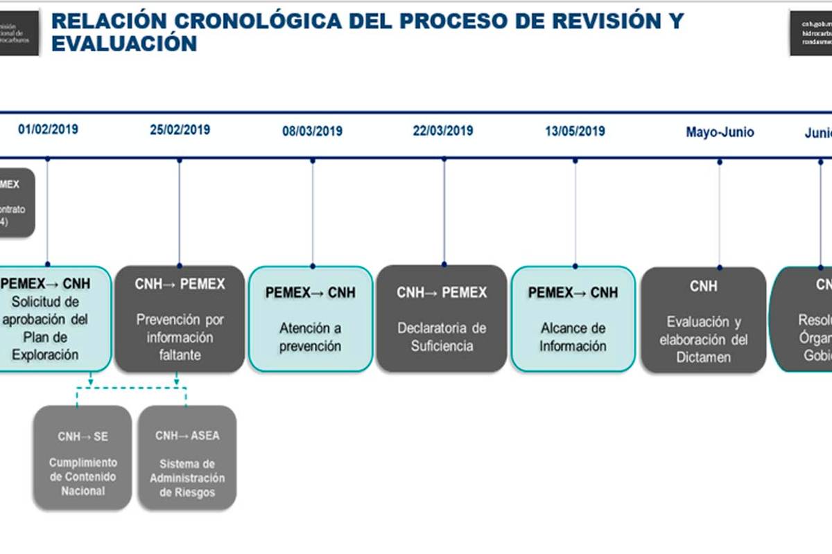 $!Pemex sí solicitó hacer fracking a la CNH en esta administración