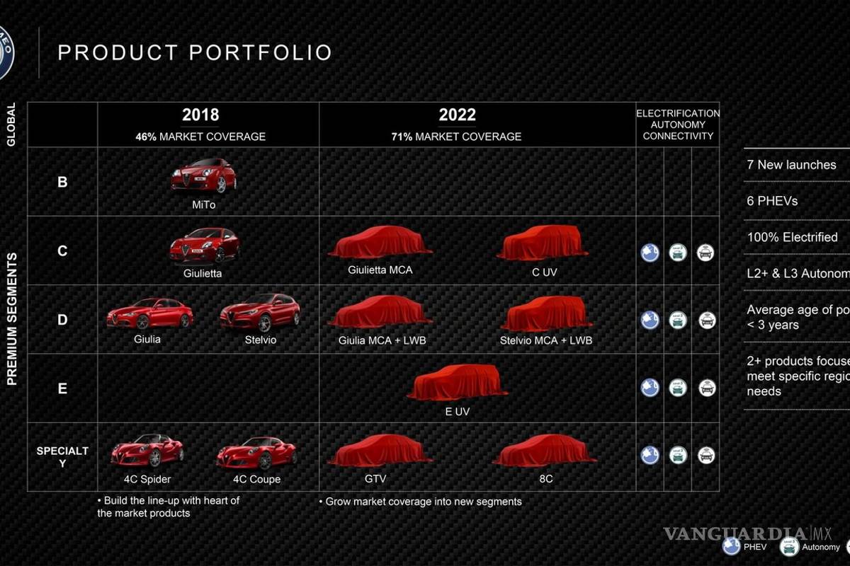 $!El plan de FCA de aquí a 2022, a detalle