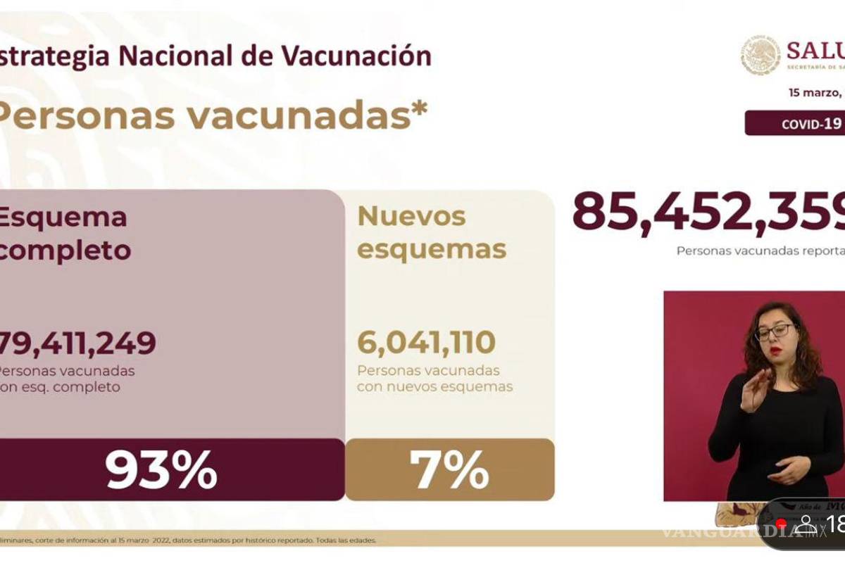 $!Estadística: Personas vacunadas en México con esquema completo supera el 90 por ciento