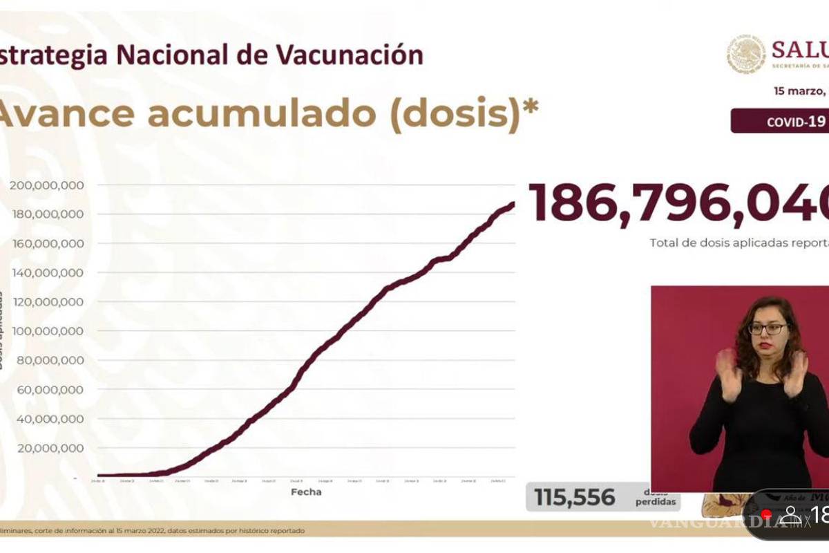 $!Hasta la segunda semana de marzo se habrían aplicado 186 millones 706 mil 040 dosis en todo México