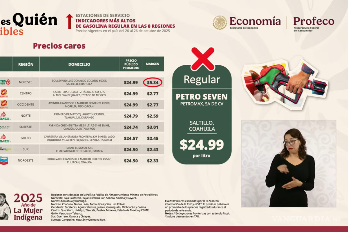 Gasolinera de Saltillo registra el precio más alto del país, informa Profeco