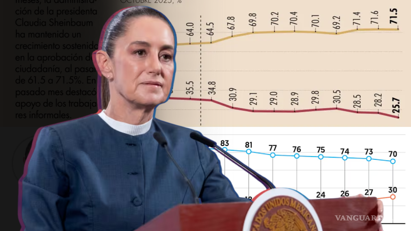 Aprobación de Claudia Sheinbaum cae en octubre, revela El Financiero y El Economista