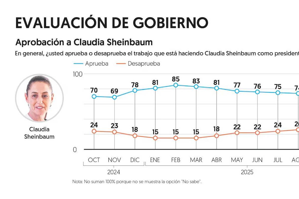 $!Aprobación de Claudia Sheinbaum cae en octubre, revela El Financiero y El Economista