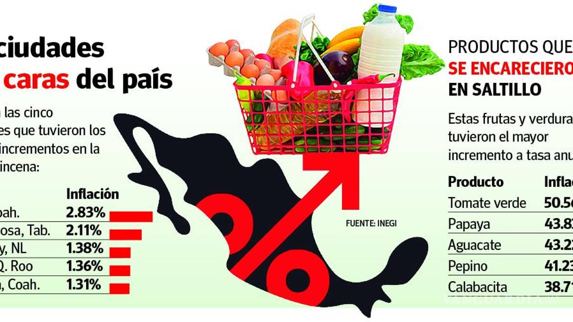 $!Inflación vuelve a repuntar: Lideran Acuña y Monclova top de ciudades más caras