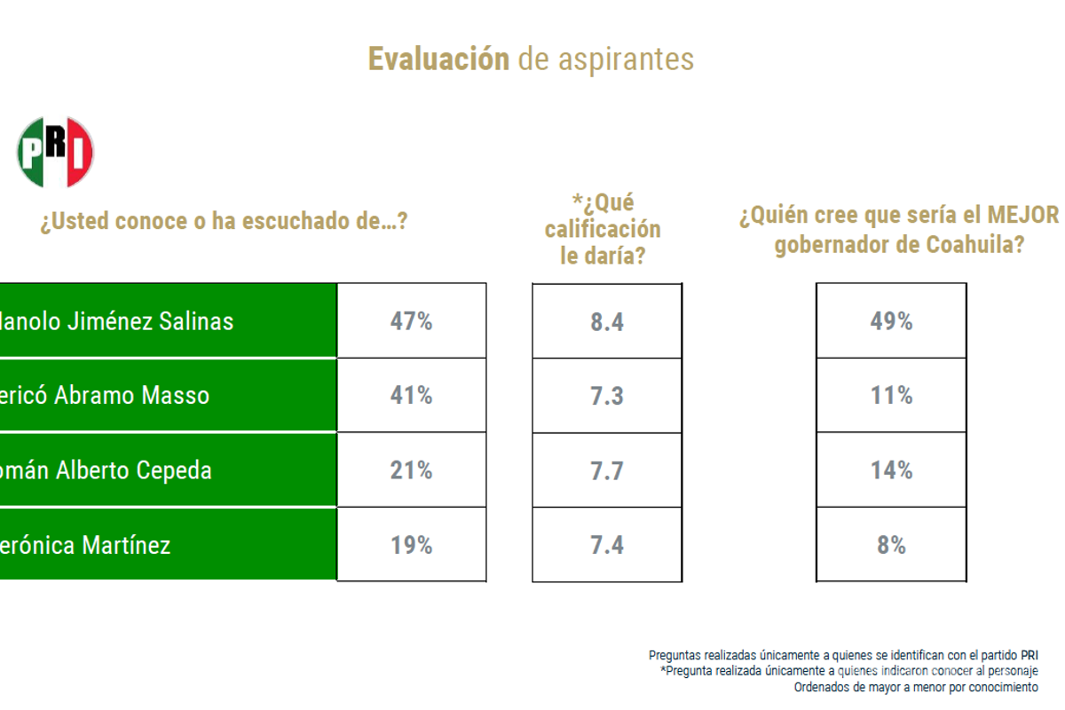PRI tiene claro al candidato en Coahuila; Morena divide preferencias