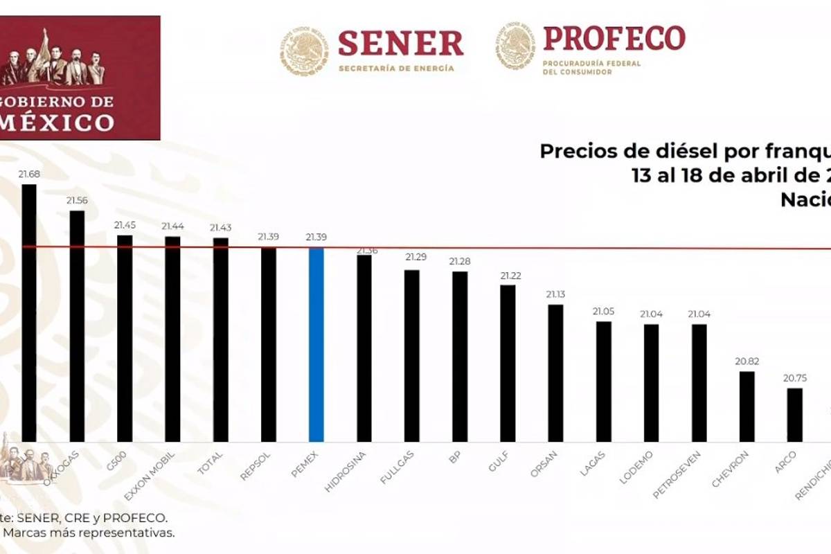 $!¿Quién es quién?, en los precios de la gasolina; Chevron y Shell repiten como las más caras: AMLO