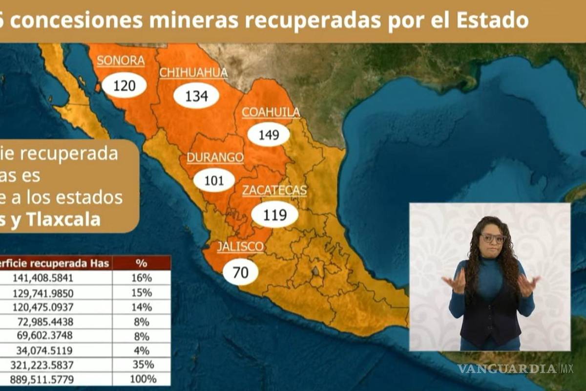 $!Revela Gobierno de Sheinbaum que Coahuila es el estado en el que más concesiones mineras se han recuperado