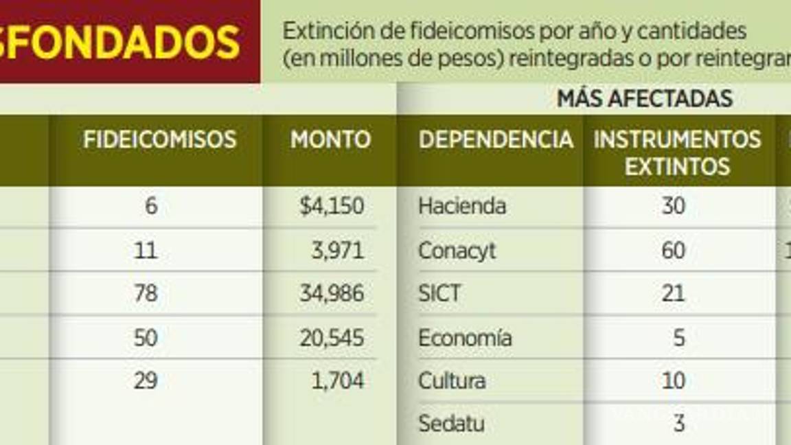 $!Gobierno de AMLO obtiene más de 65 mil mdp por extinción de fideicomisos