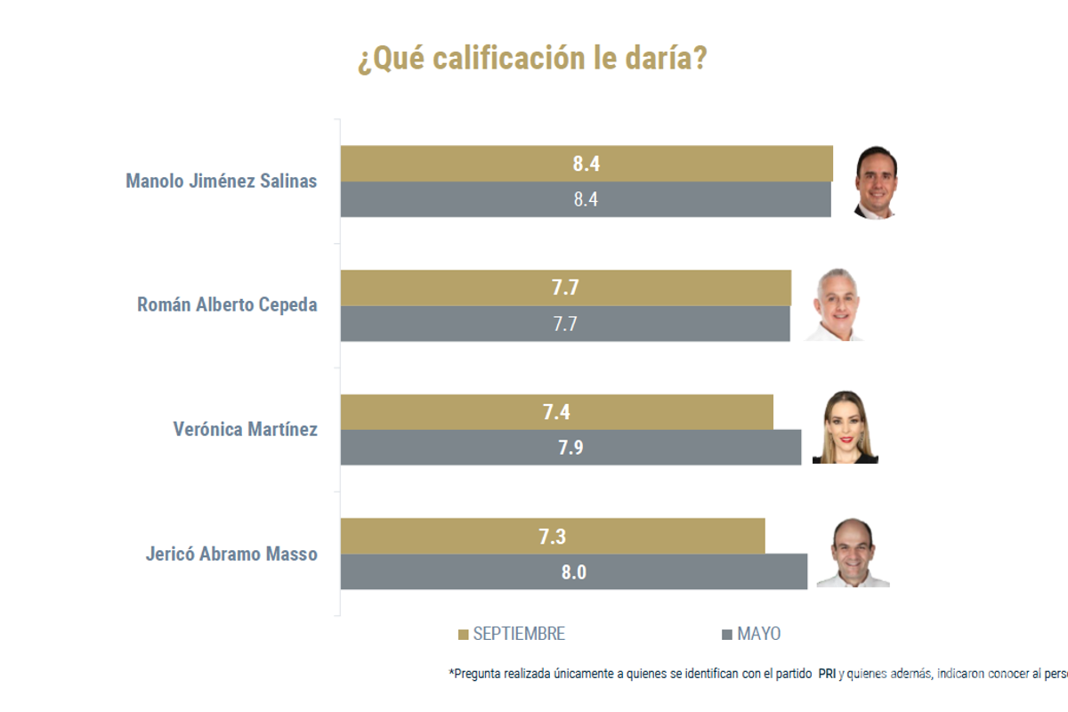 Manolo Jiménez mantiene las preferencias del priismo coahuilense para 2023