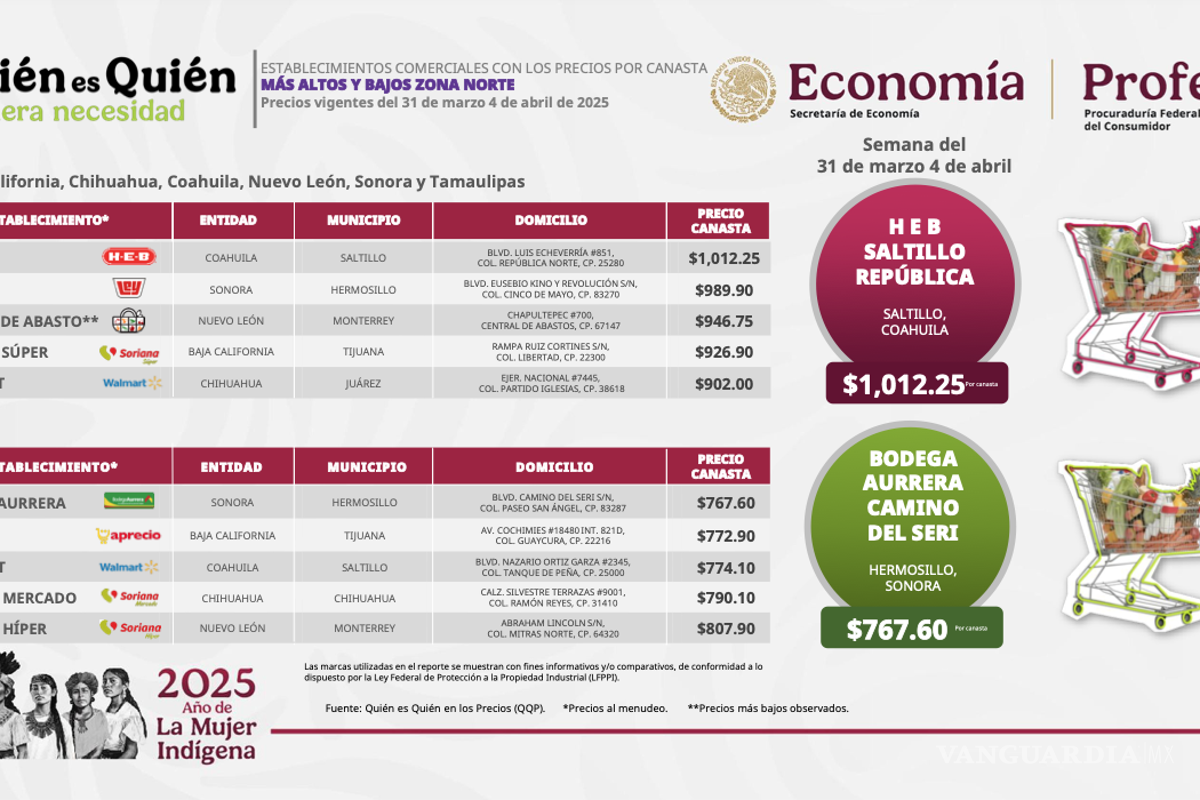 $!Walmart Reforma ofrece la opción más económica en Saltillo con una canasta de 24 productos en 774.10 pesos.