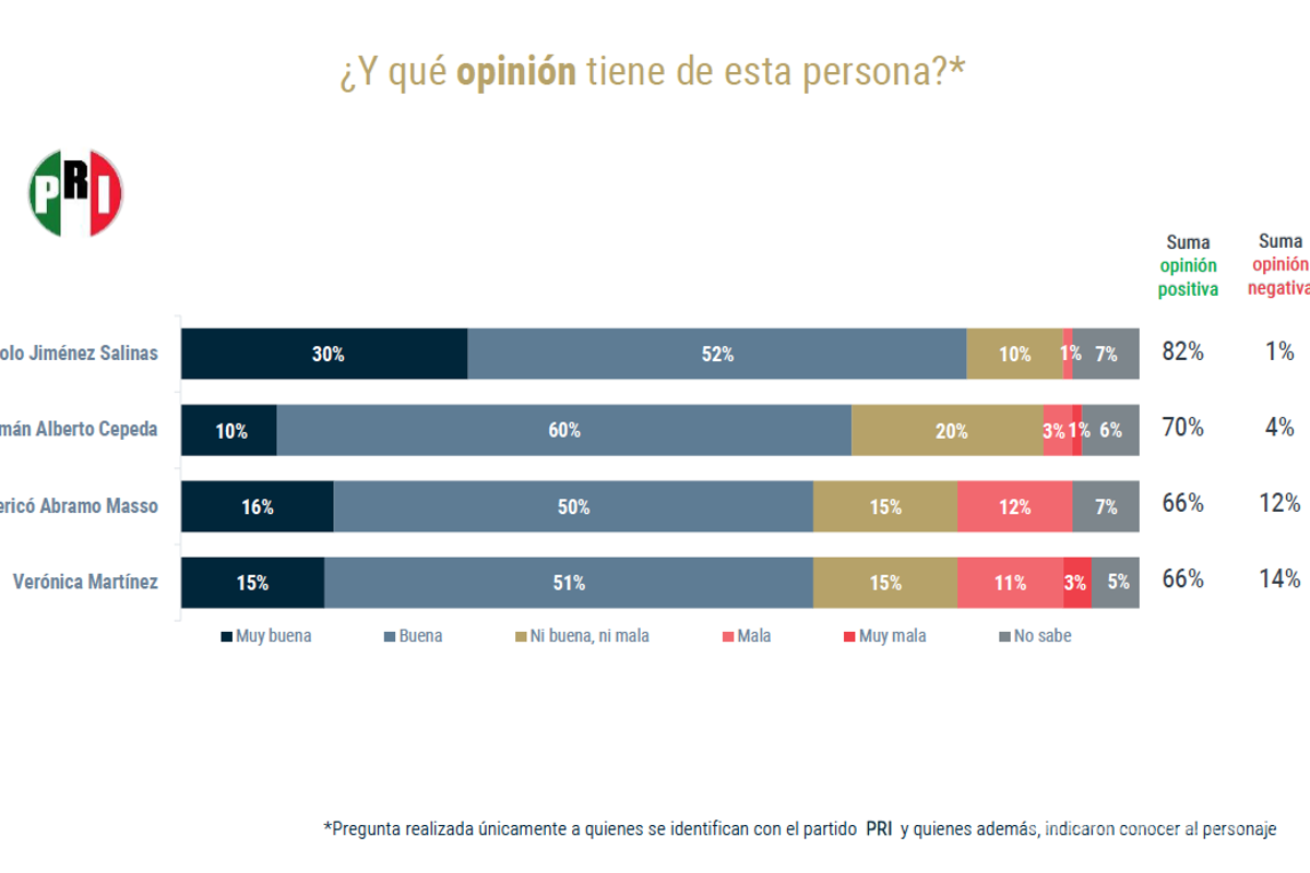 Manolo Jiménez mantiene las preferencias del priismo coahuilense para 2023