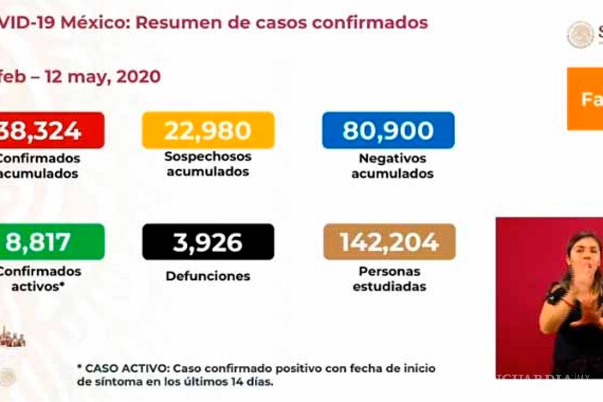 México registra un total de 38,324 casos positivos a COVID-19; con 8,817 activos y 3,926 fallecidos