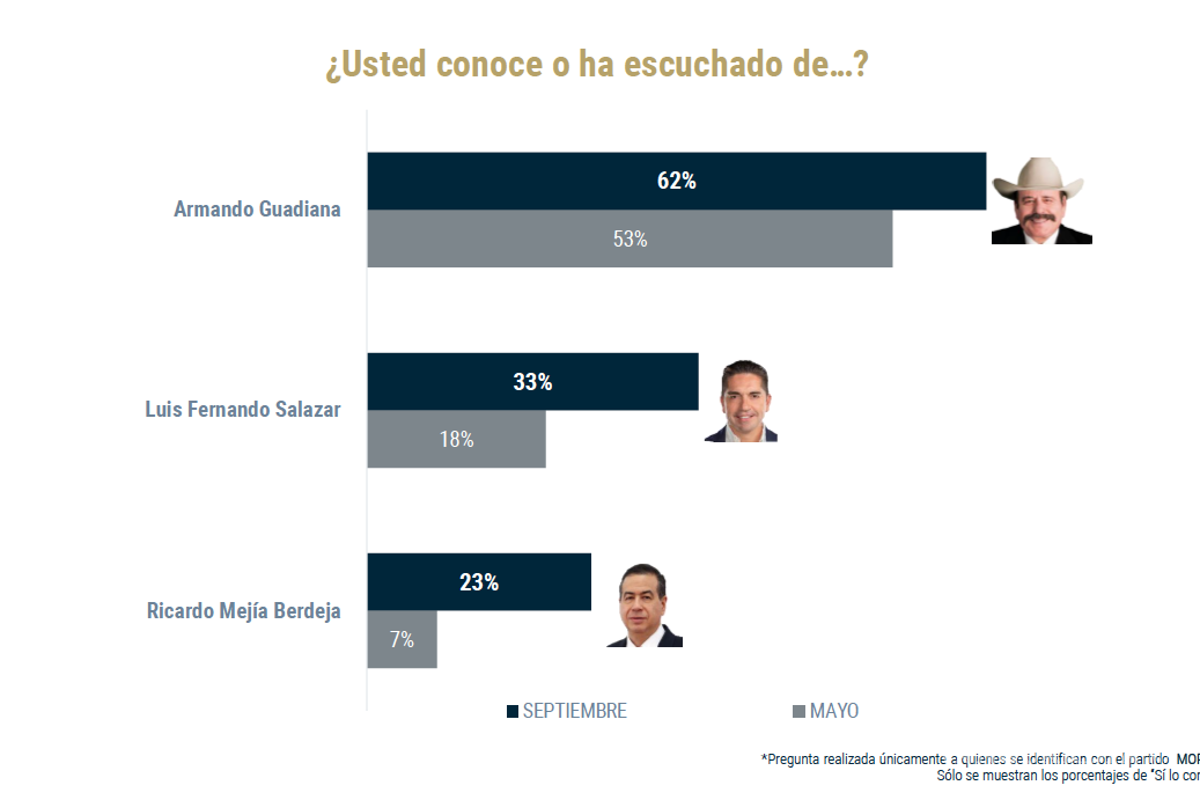 Se cierra contienda de Morena para elegir candidato a Gobernador de Coahuila