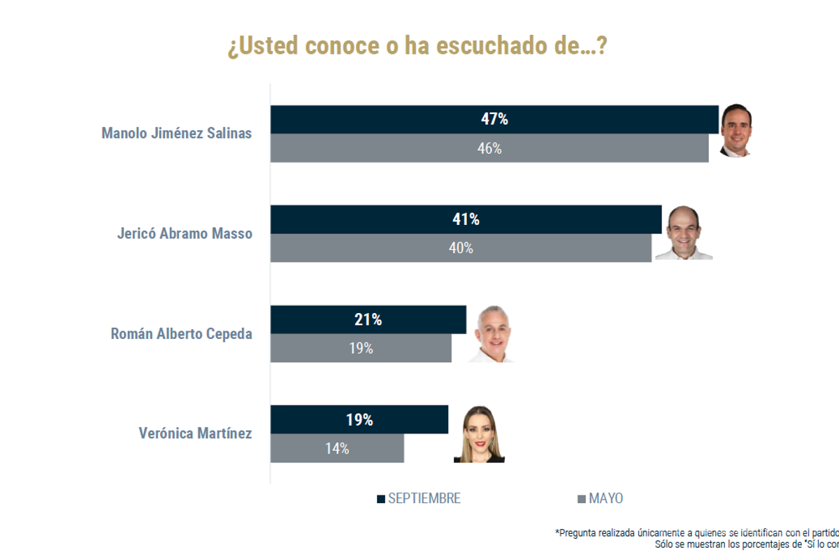 Manolo Jiménez mantiene las preferencias del priismo coahuilense para 2023