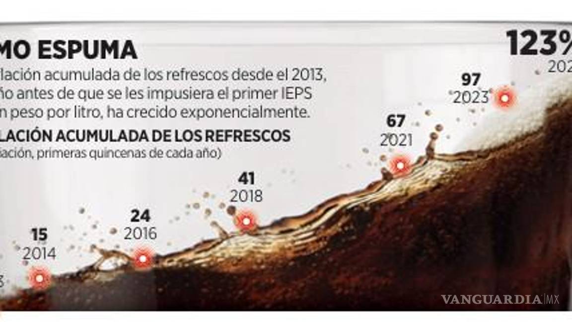 $!Subirán refrescos 10% por alza en IEPS