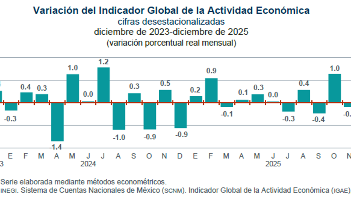 $!El IGAE ha tenido 7 meses de calificación positiva en 2025.