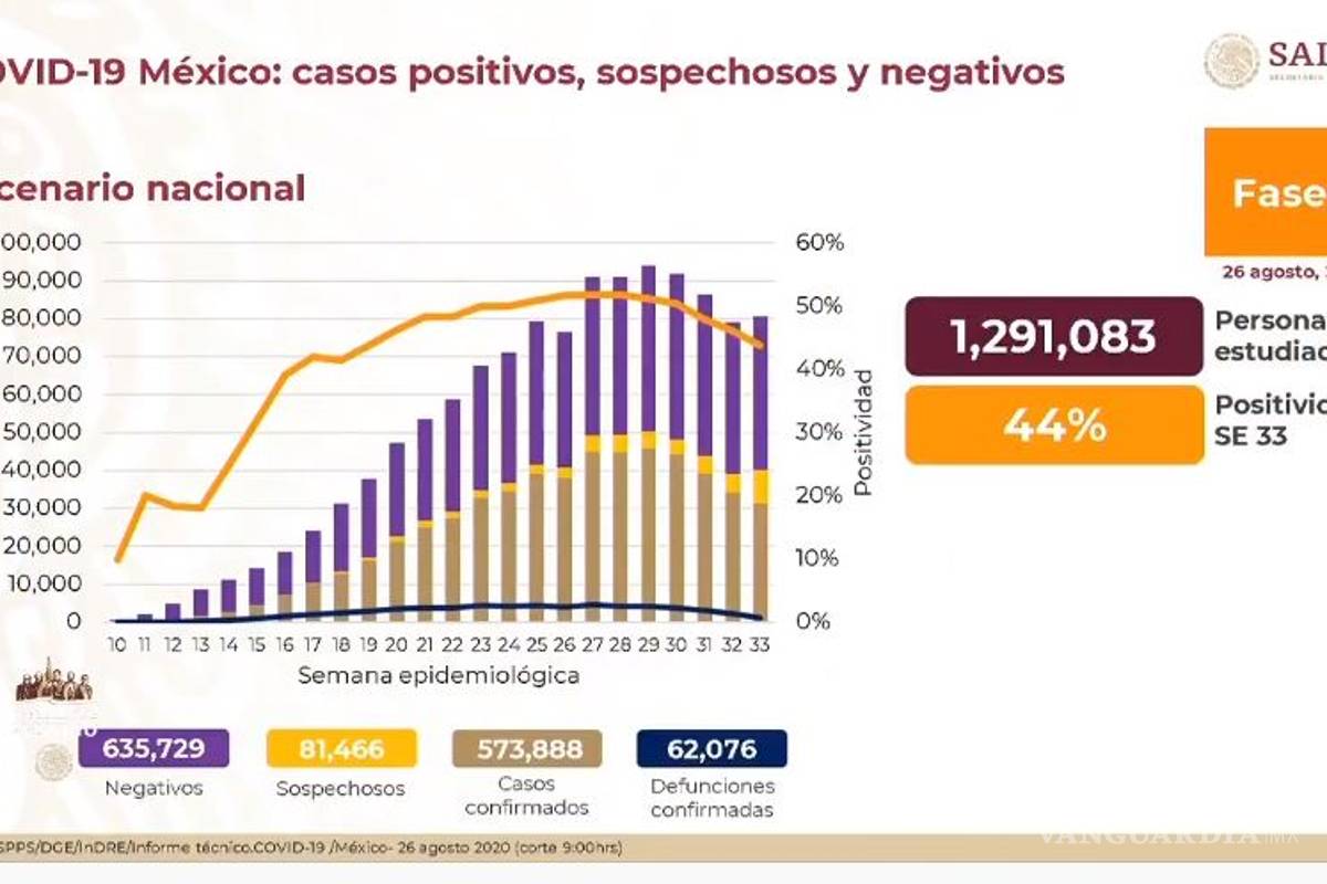 Supera México los 570 mil casos positivos de COVID-19 y las 62 mil muertes