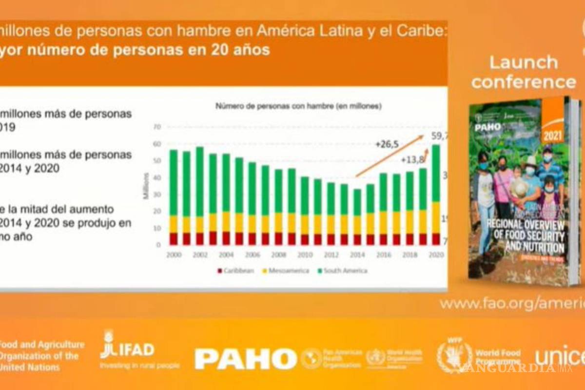 El hambre en América Latina crece un 30 %, es el mayor nivel en 20 años