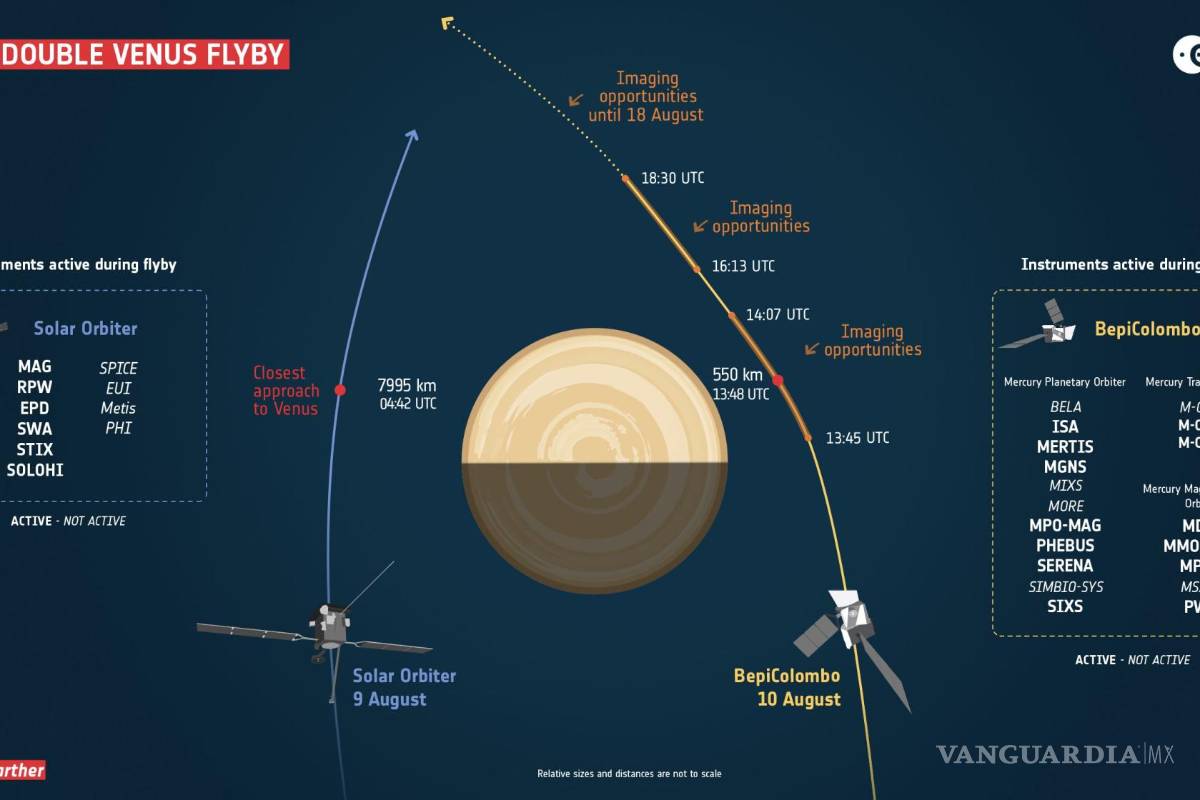 ¡Histórico!, BepiColombo y Solar Orbiter sobrevolarán Venus