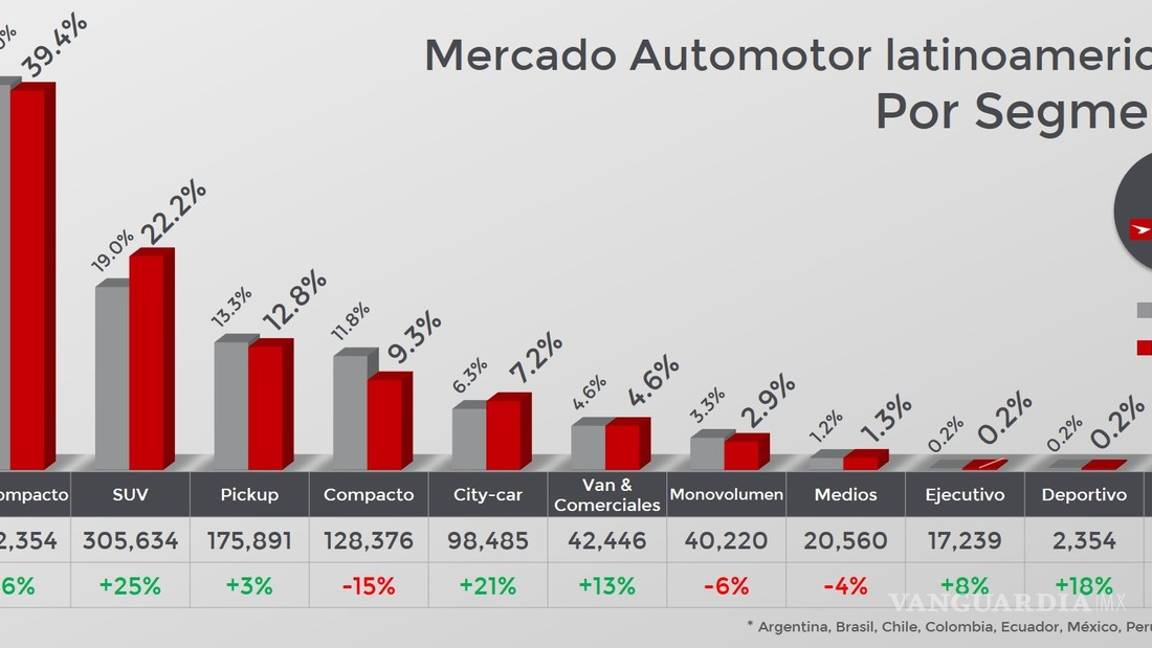 $!Estos son los coches más vendidos en Latinoamérica en primer trimestre de 2018