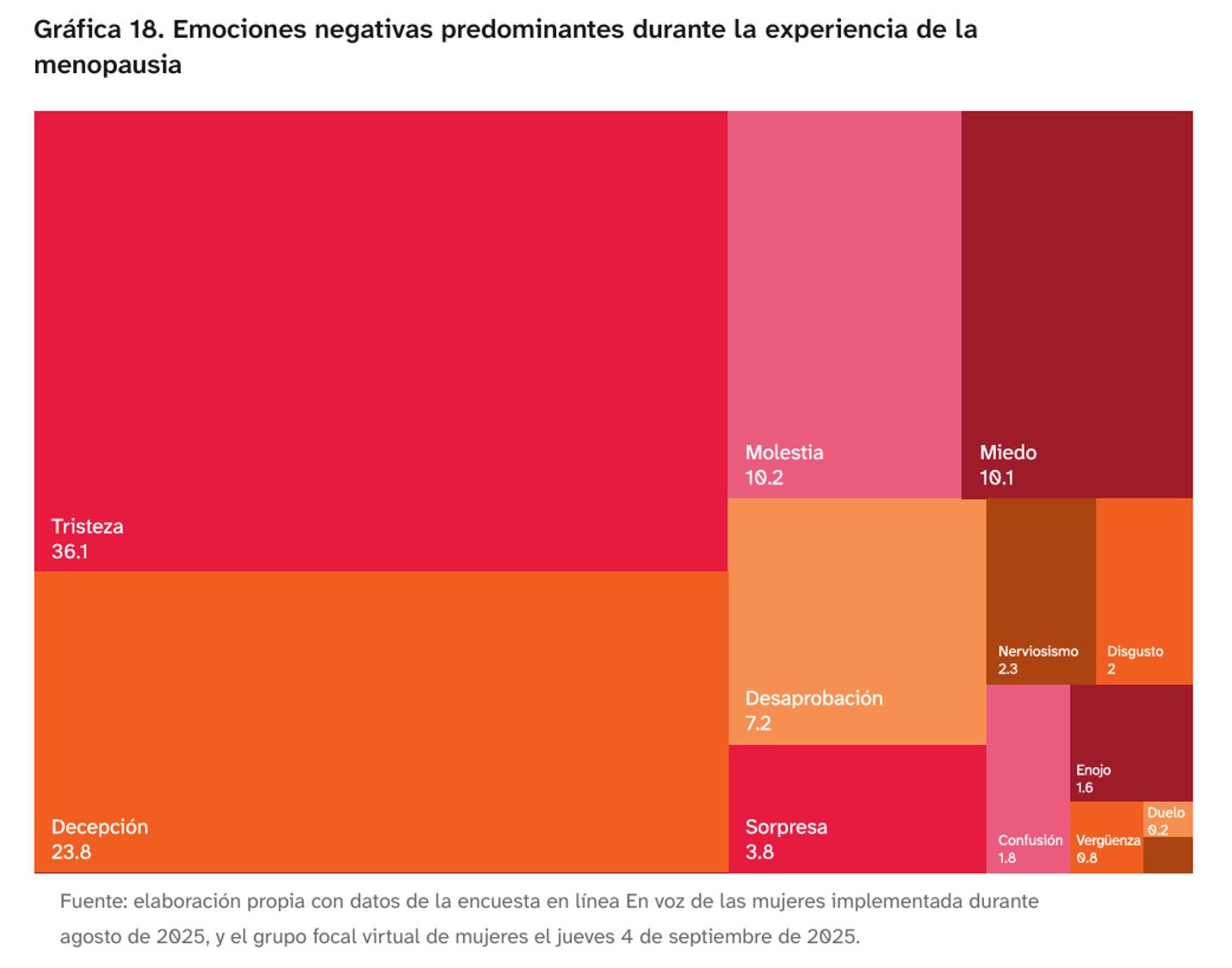 $!Menopausia amplía brecha salarial y afecta desempeño laboral de mujeres en México, revela estudio