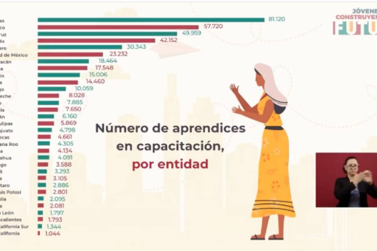 $!'Jóvenes Construyendo el Futuro' ya beneficia a más de 378 mil becarios: Luisa María Alcalde