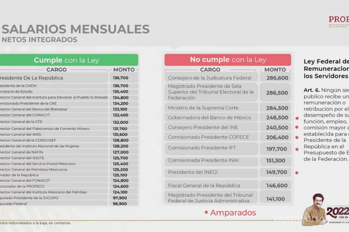 $!Profeco exhibe a funcionarios que incumplen con la Ley Federal de Remuneraciones de los Servidores Públicos.