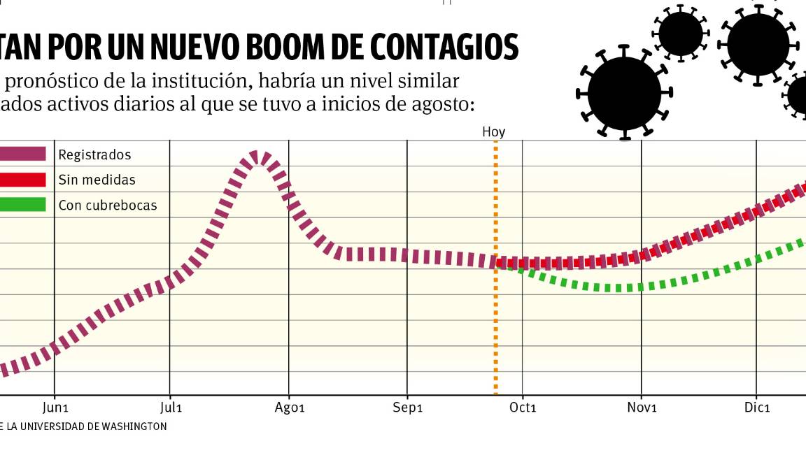 $!Coahuila, en riesgo de rebrote de COVID-19 para diciembre
