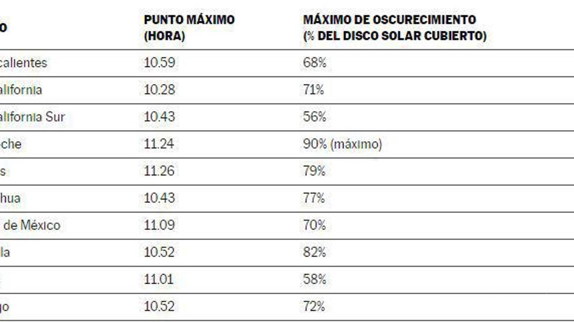 $!Coahuila: ‘El eclipse de Sol puede afectar física y emocionalmente a las personas’